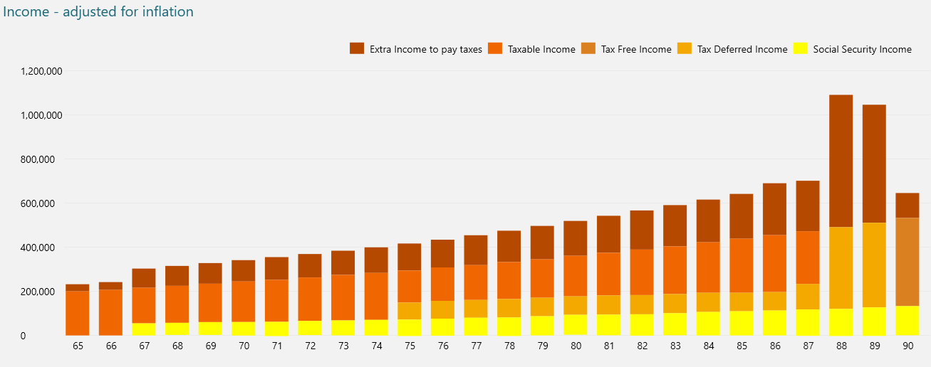 retirement income