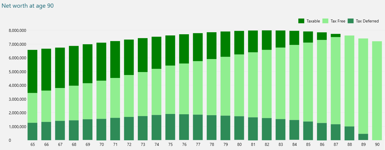 retirement networth